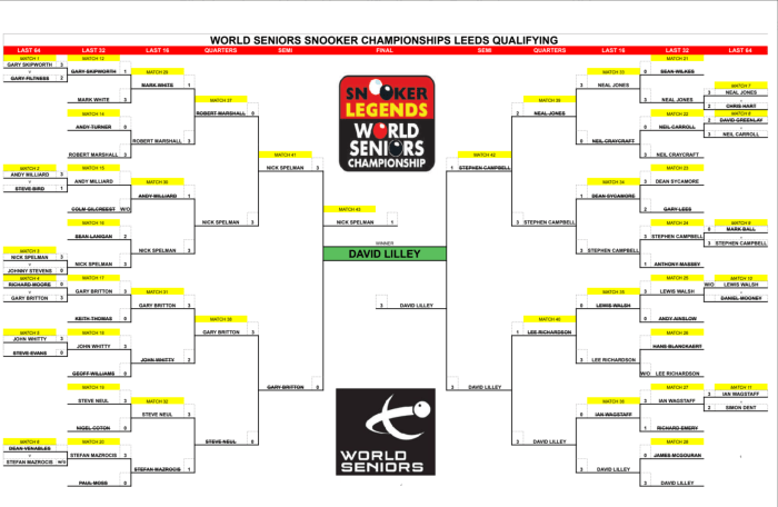 SeniorsWCQ7LeedsResults